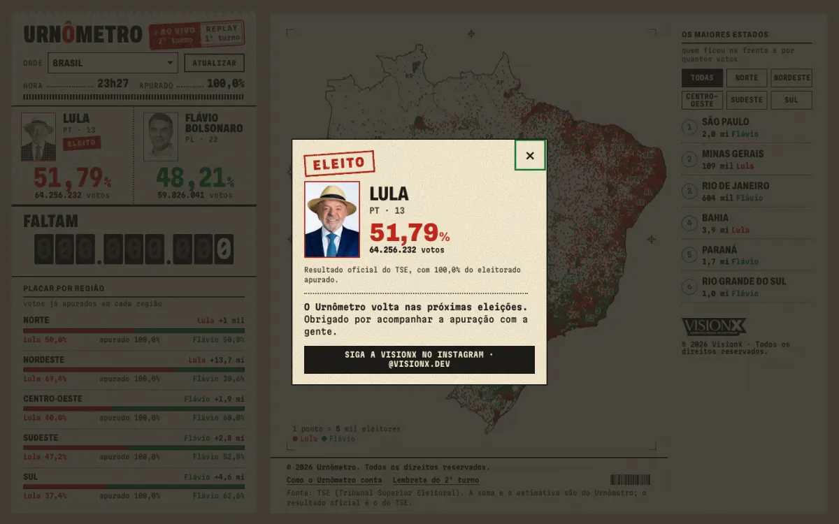 Tela do Urnômetro com placar no formato de boletim de urna, placar por região e mapa do Brasil em pontos